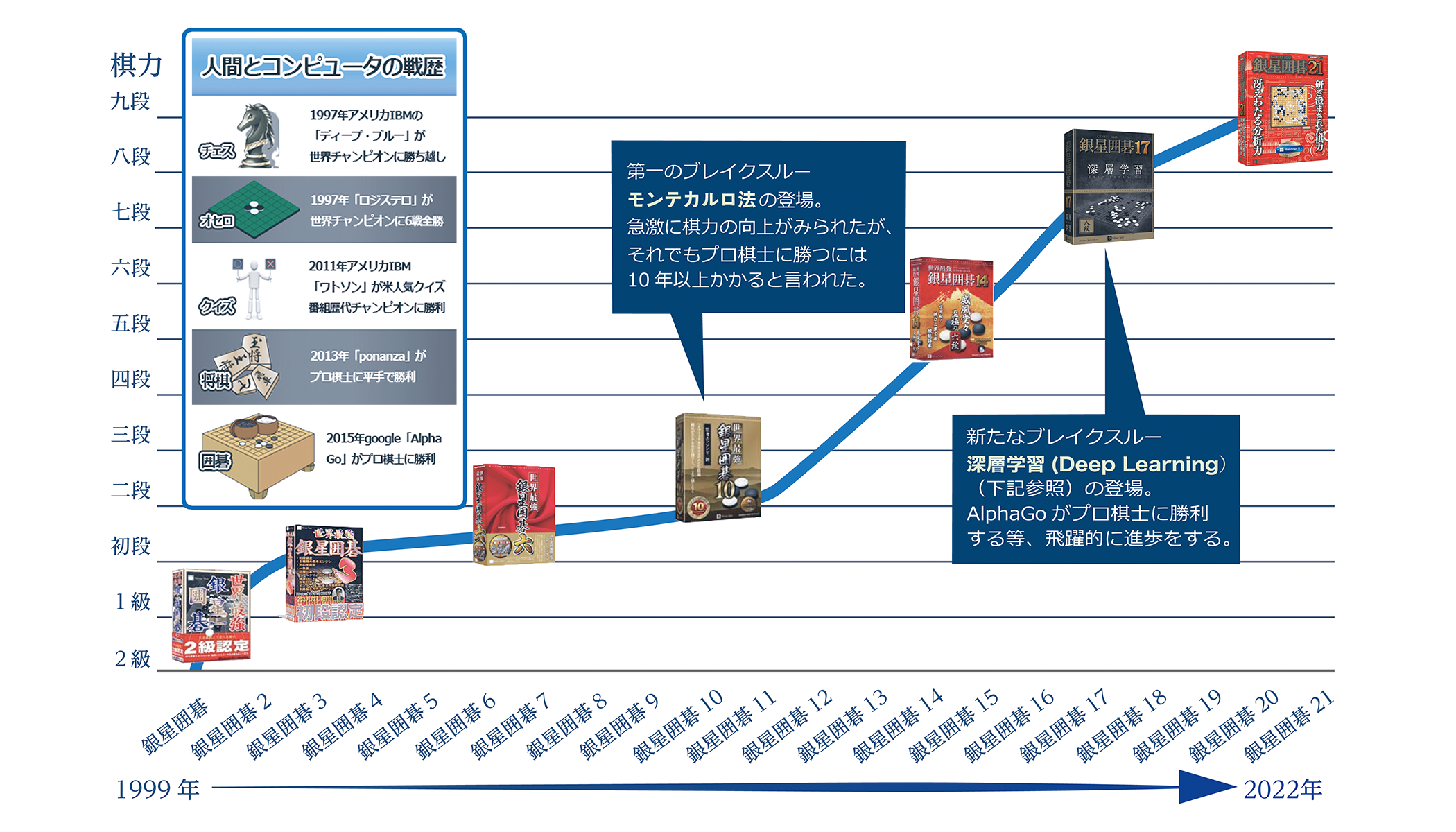 銀星囲碁・将棋等テーブルゲームのAIの歴史