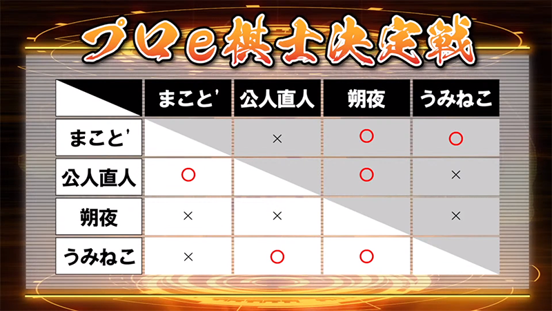 プロe棋士決定戦結果