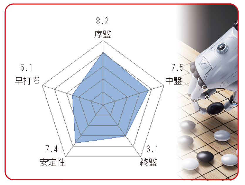 レーダーチャート機能