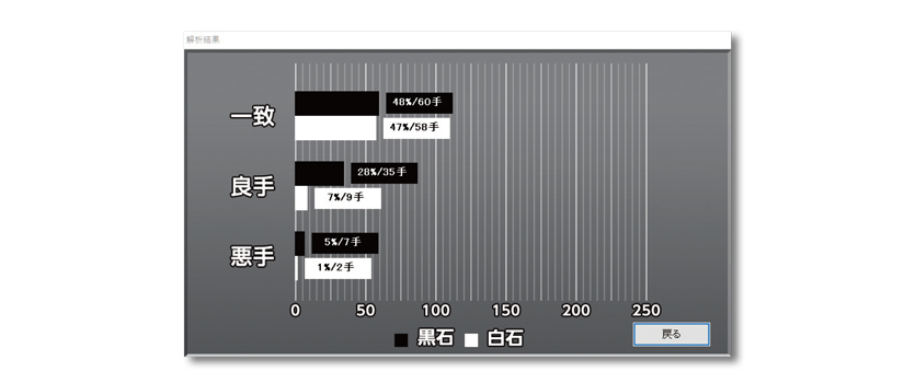 良手・悪手率のグラフ表示